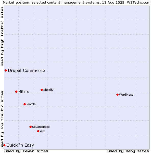 Market position of Bitrix vs. Drupal Commerce vs. Quick 'n Easy
