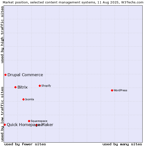 Market position of Bitrix vs. Drupal Commerce vs. Quick Homepage Maker