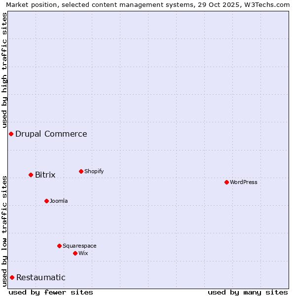 Market position of Bitrix vs. Restaumatic vs. Drupal Commerce
