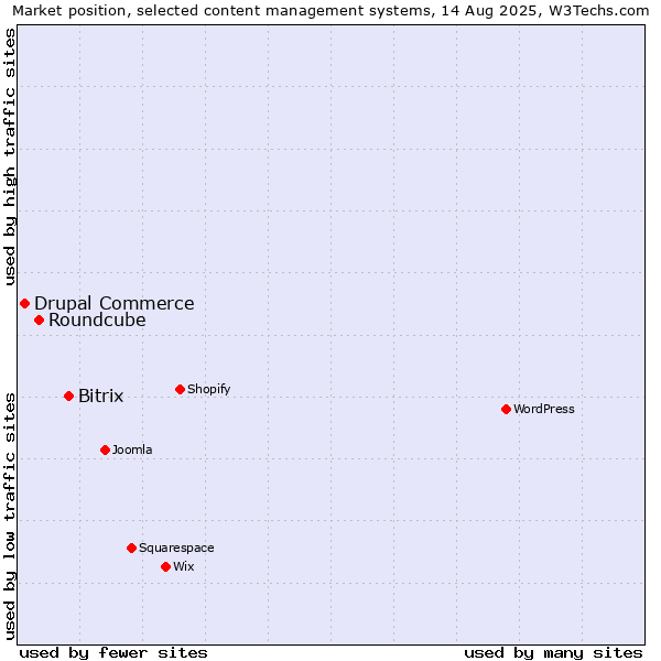 Market position of Bitrix vs. Roundcube vs. Drupal Commerce