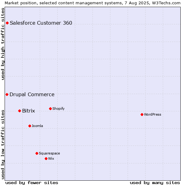 Market position of Bitrix vs. Salesforce Customer 360 vs. Drupal Commerce