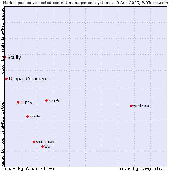 Market position of Bitrix vs. Drupal Commerce vs. Scully
