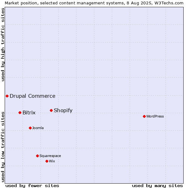 Market position of Shopify vs. Bitrix vs. Drupal Commerce