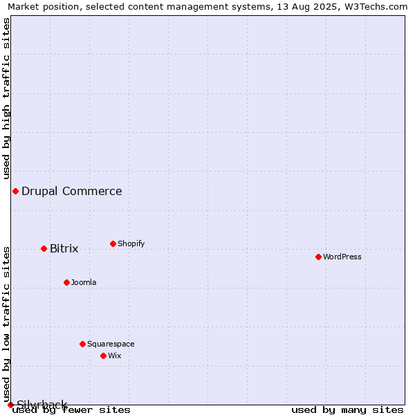 Market position of Bitrix vs. Drupal Commerce vs. Silvrback