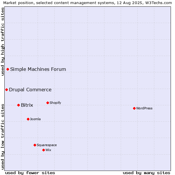 Market position of Bitrix vs. Simple Machines Forum vs. Drupal Commerce