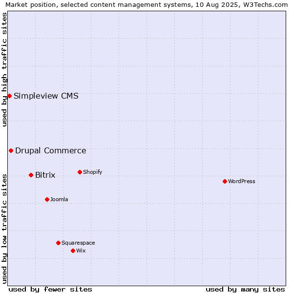 Market position of Bitrix vs. Drupal Commerce vs. Simpleview CMS
