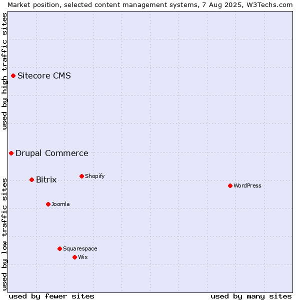 Market position of Bitrix vs. Sitecore CMS vs. Drupal Commerce