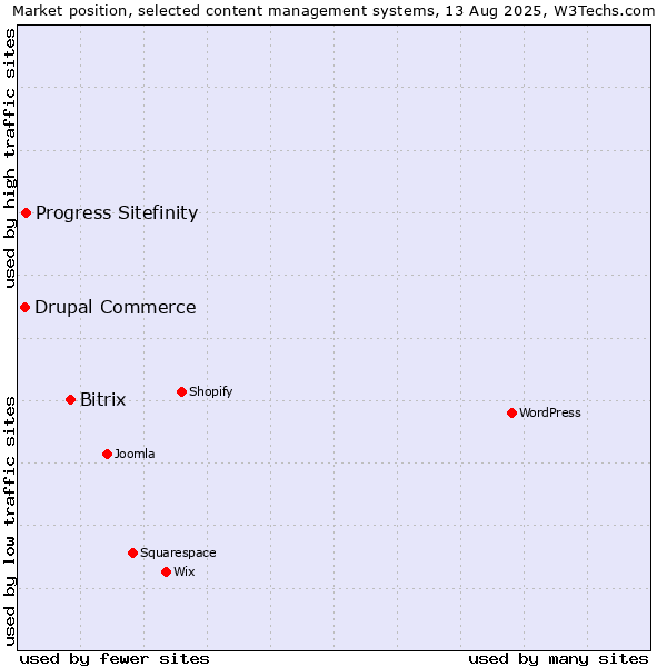 Market position of Bitrix vs. Progress Sitefinity vs. Drupal Commerce