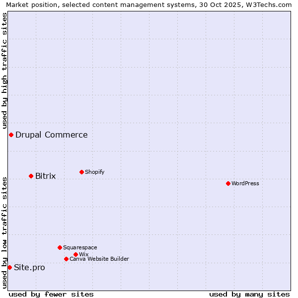 Market position of Bitrix vs. Drupal Commerce vs. Site.pro
