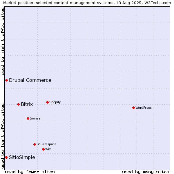 Market position of Bitrix vs. Drupal Commerce vs. SitioSimple
