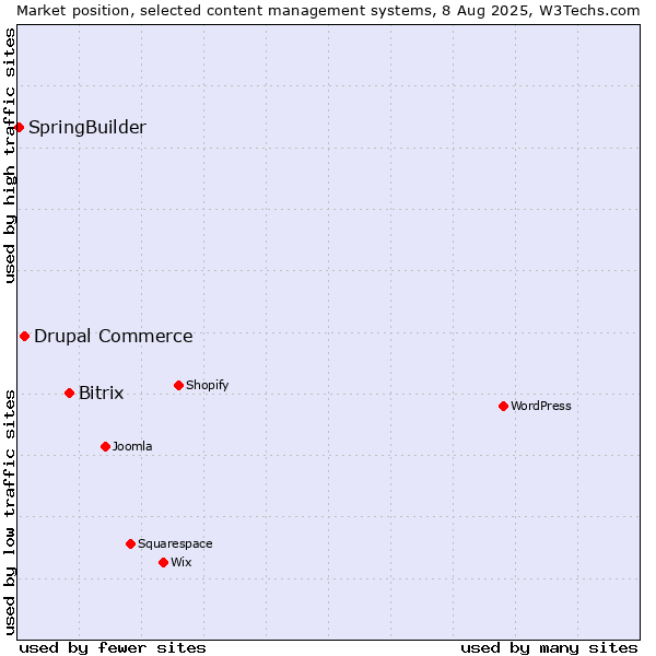 Market position of Bitrix vs. Drupal Commerce vs. SpringBuilder