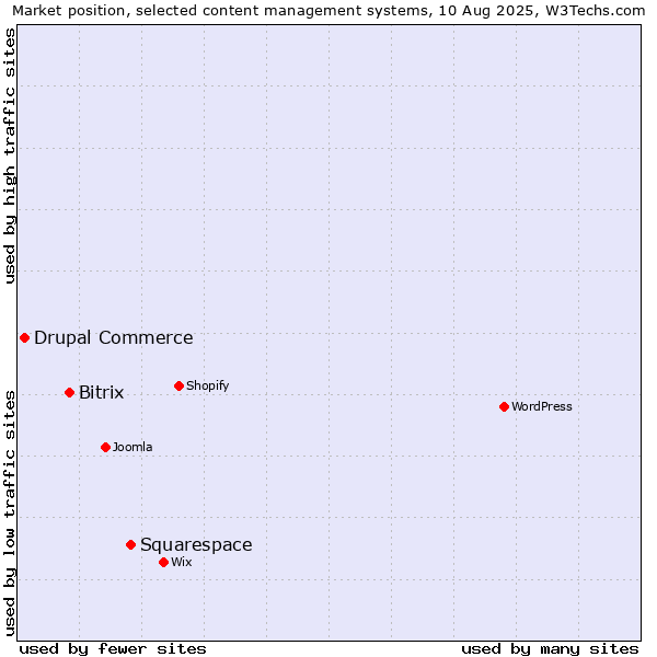 Market position of Squarespace vs. Bitrix vs. Drupal Commerce