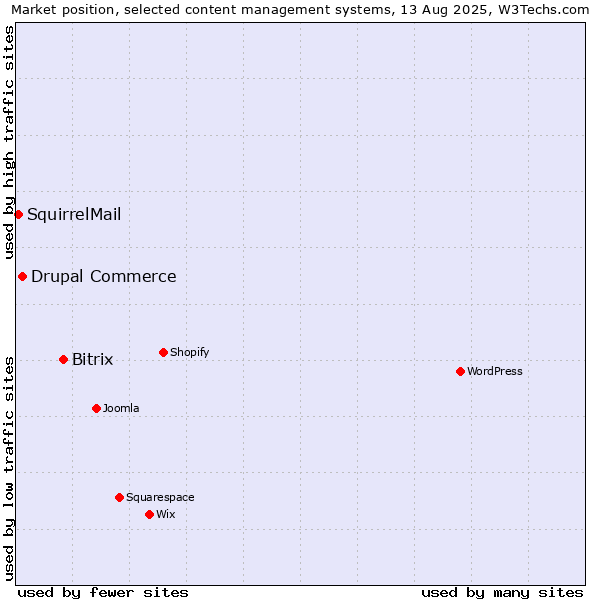 Market position of Bitrix vs. Drupal Commerce vs. SquirrelMail