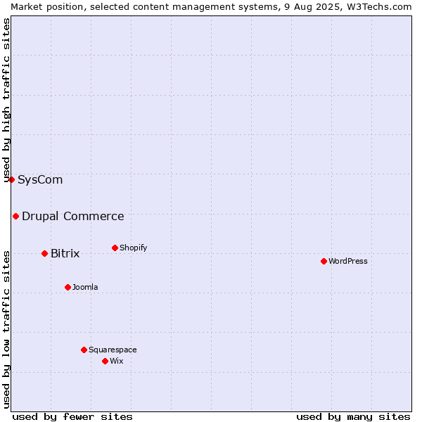Market position of Bitrix vs. Drupal Commerce vs. SysCom