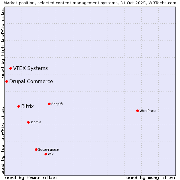 Market position of Bitrix vs. VTEX Systems vs. Drupal Commerce