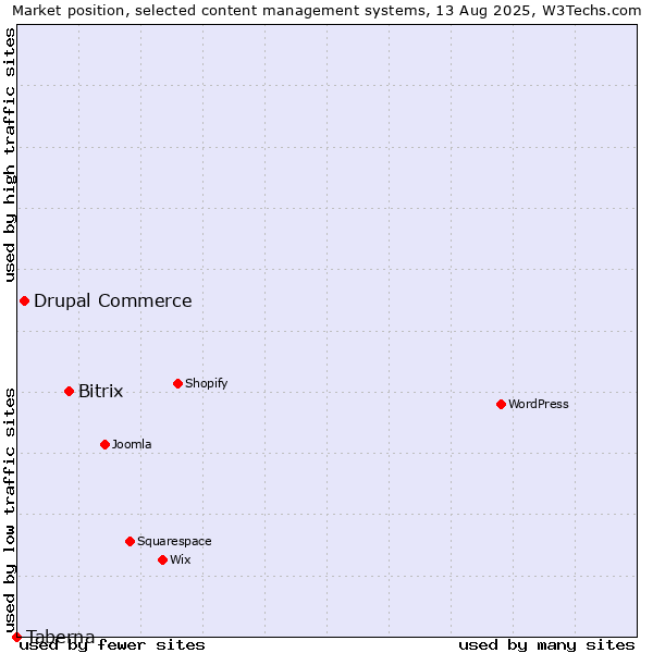 Market position of Bitrix vs. Drupal Commerce vs. Taberna
