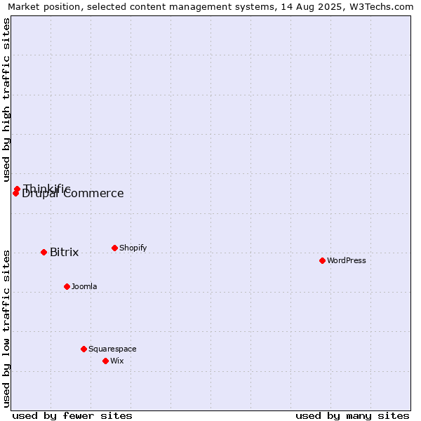 Market position of Bitrix vs. Thinkific vs. Drupal Commerce