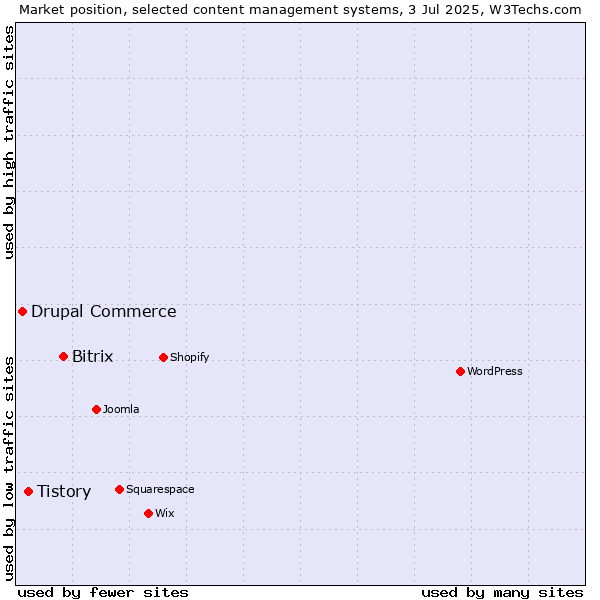 Market position of Bitrix vs. Tistory vs. Drupal Commerce