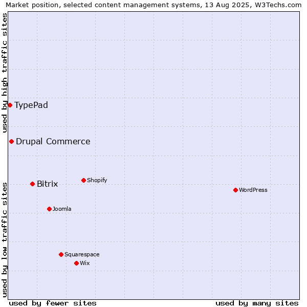 Market position of Bitrix vs. Drupal Commerce vs. TypePad
