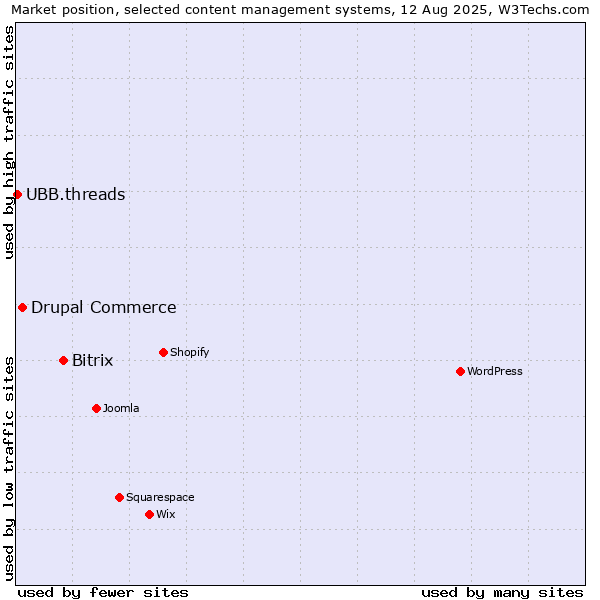 Market position of Bitrix vs. Drupal Commerce vs. UBB.threads
