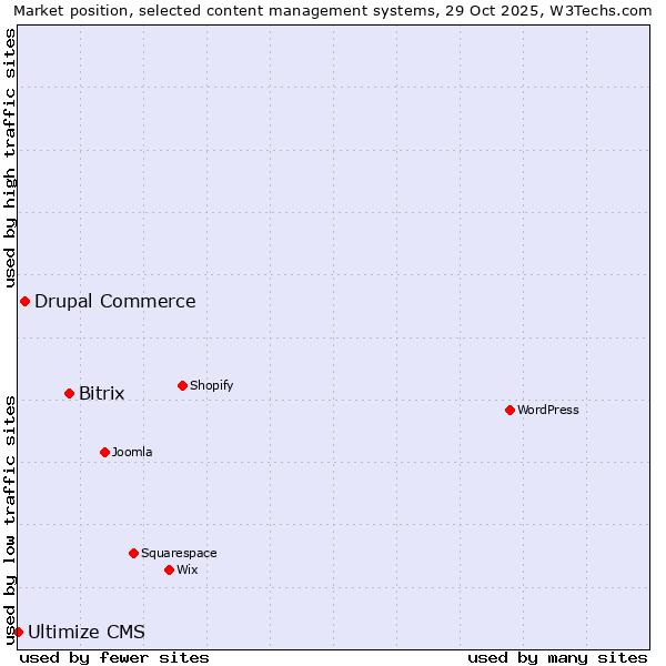 Market position of Bitrix vs. Drupal Commerce vs. Ultimize CMS