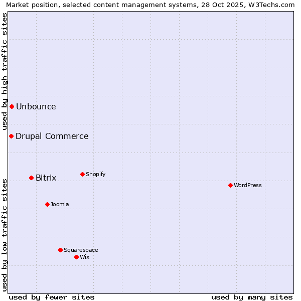 Market position of Bitrix vs. Unbounce vs. Drupal Commerce