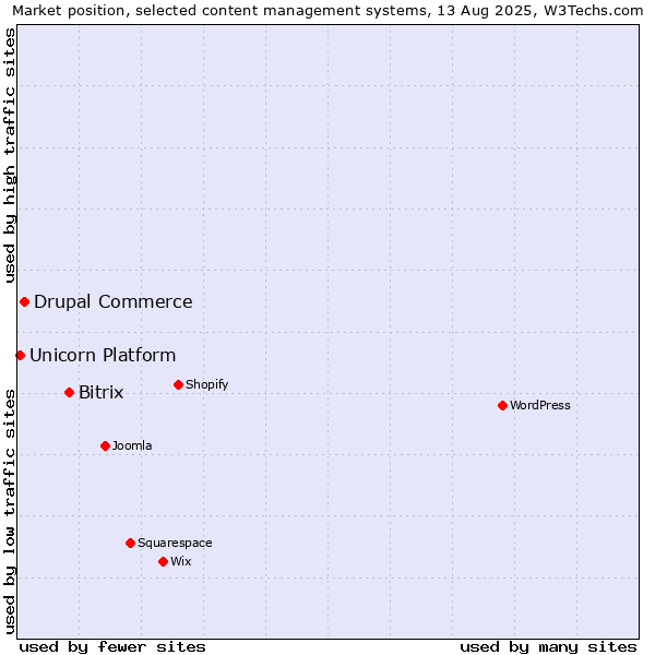 Market position of Bitrix vs. Drupal Commerce vs. Unicorn Platform