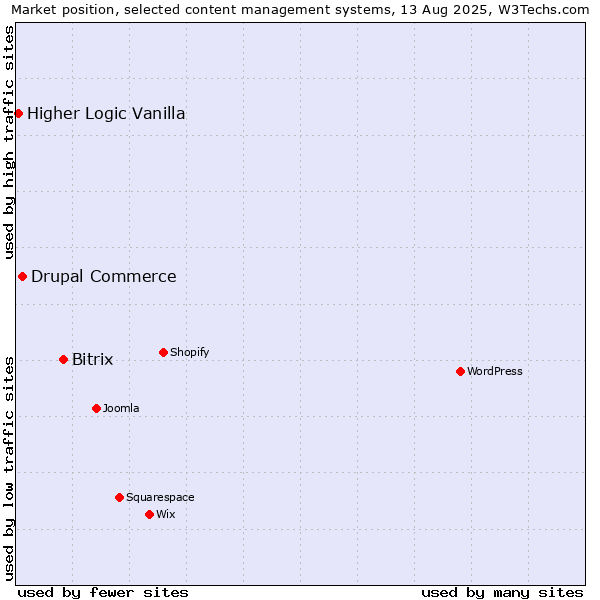 Market position of Bitrix vs. Drupal Commerce vs. Higher Logic Vanilla