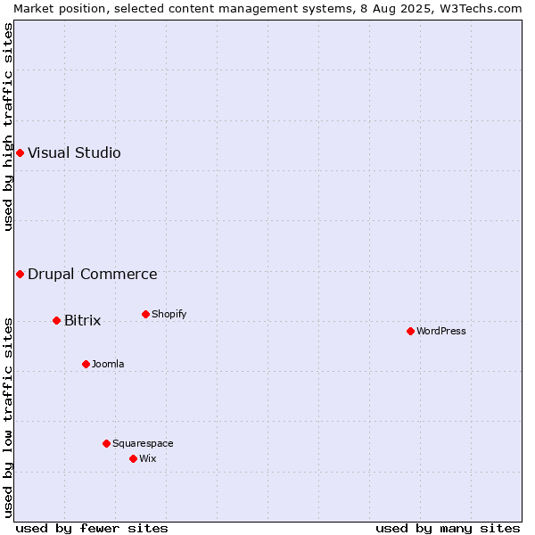 Market position of Bitrix vs. Visual Studio vs. Drupal Commerce