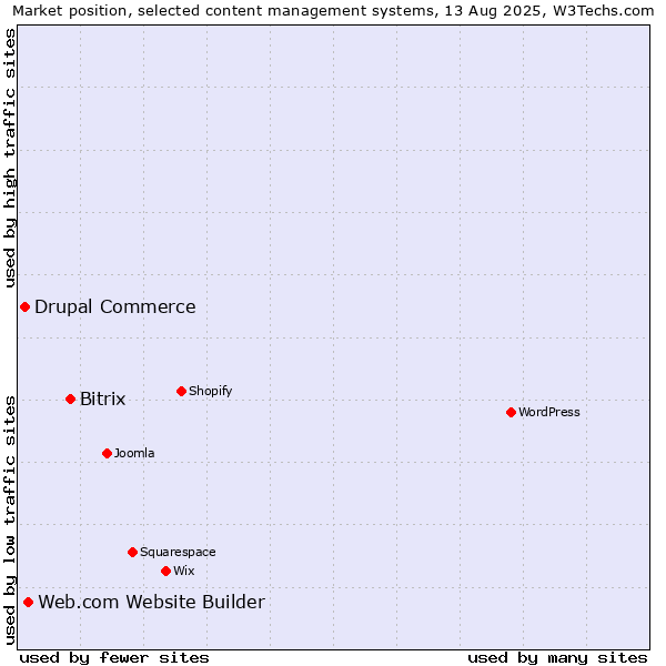 Market position of Bitrix vs. Web.com Website Builder vs. Drupal Commerce