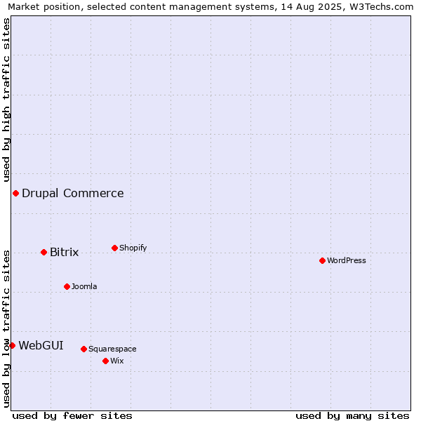 Market position of Bitrix vs. Drupal Commerce vs. WebGUI