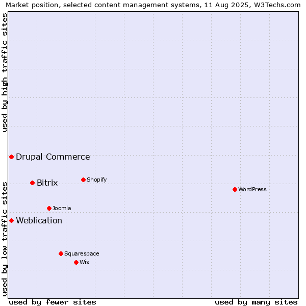 Market position of Bitrix vs. Weblication vs. Drupal Commerce