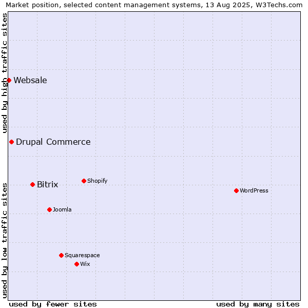 Market position of Bitrix vs. Drupal Commerce vs. Websale