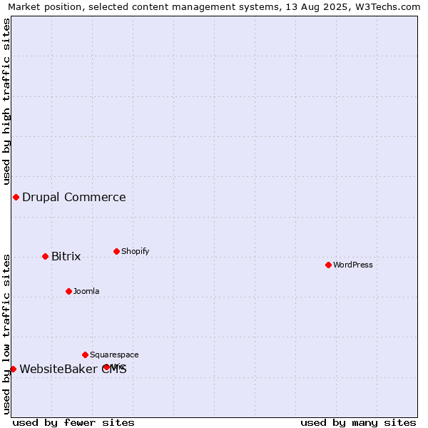 Market position of Bitrix vs. Drupal Commerce vs. WebsiteBaker CMS