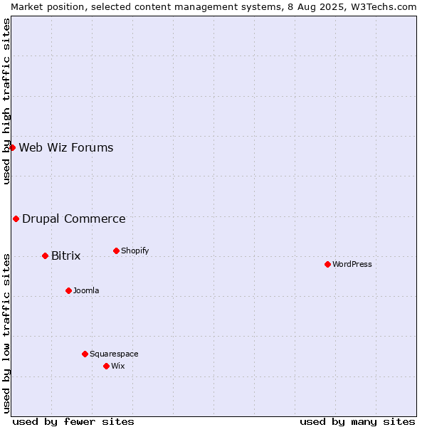 Market position of Bitrix vs. Drupal Commerce vs. Web Wiz Forums