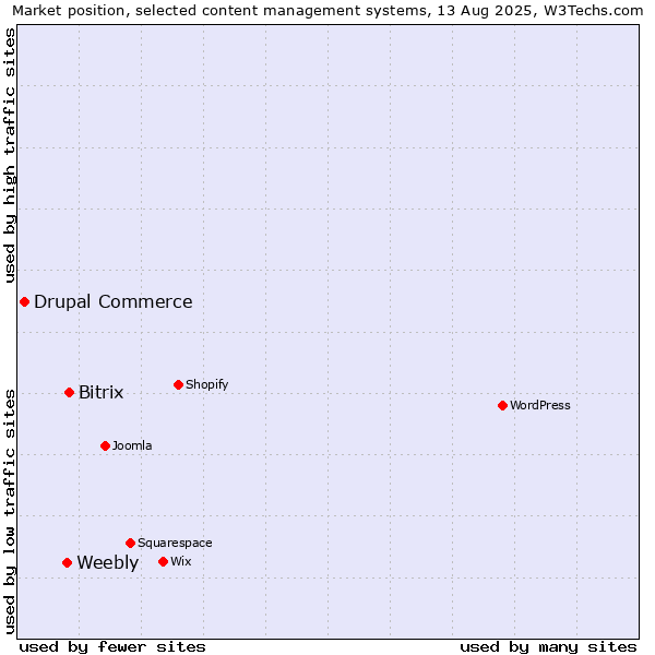 Market position of Bitrix vs. Weebly vs. Drupal Commerce