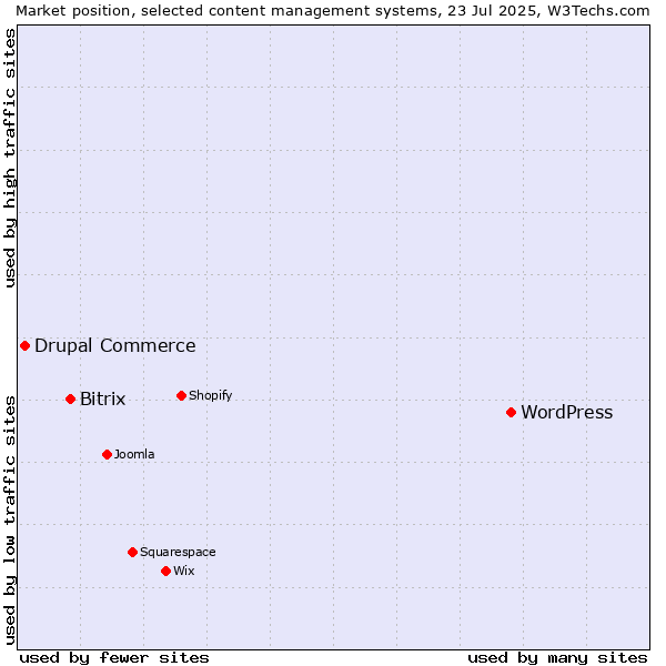Market position of WordPress vs. Bitrix vs. Drupal Commerce