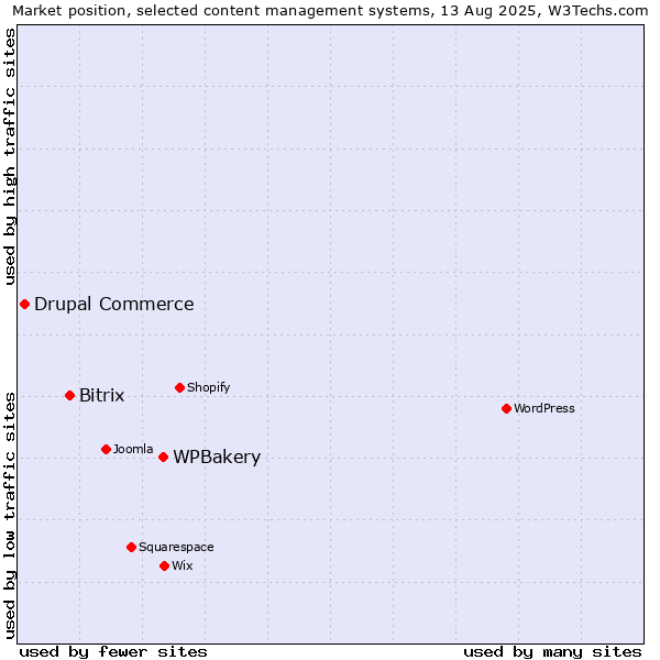 Market position of WPBakery vs. Bitrix vs. Drupal Commerce