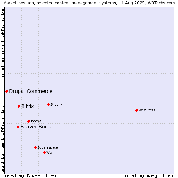 Market position of Bitrix vs. Beaver Builder vs. Drupal Commerce