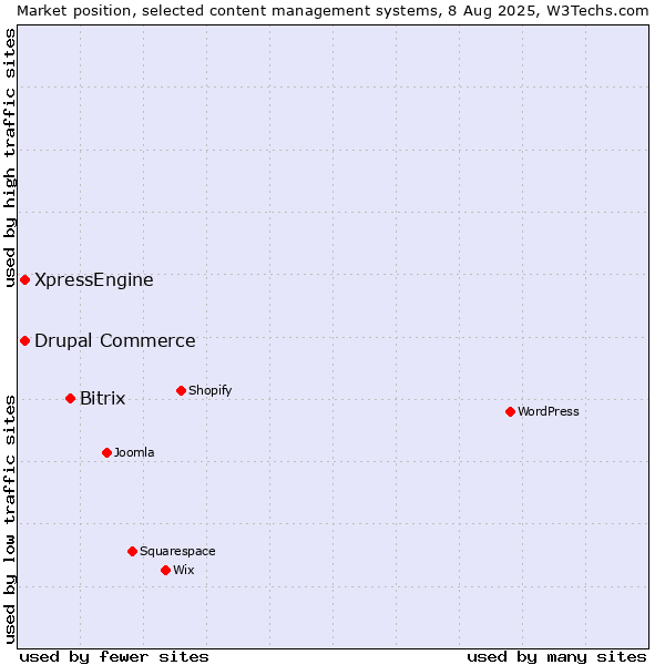 Market position of Bitrix vs. Drupal Commerce vs. XpressEngine