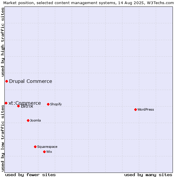 Market position of Bitrix vs. Drupal Commerce vs. xt:Commerce