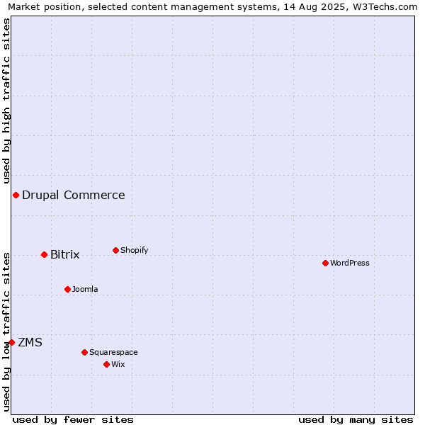 Market position of Bitrix vs. Drupal Commerce vs. ZMS