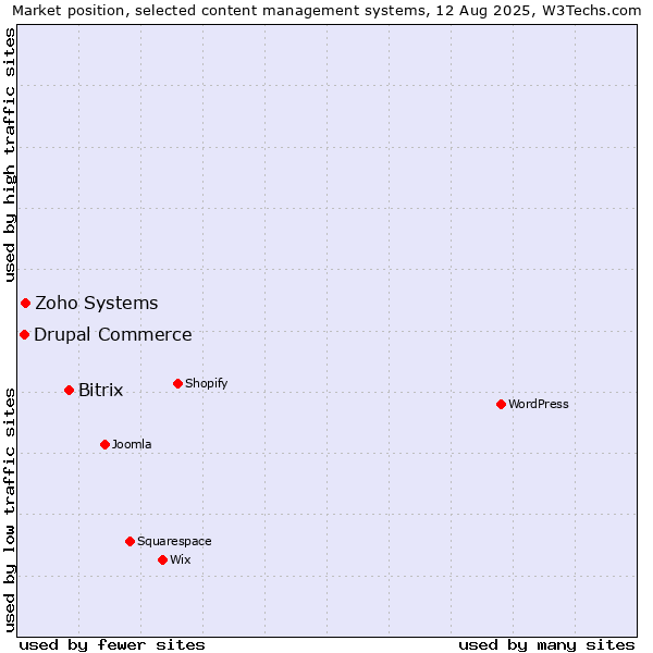 Market position of Bitrix vs. Zoho Systems vs. Drupal Commerce