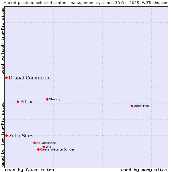 Market position of Bitrix vs. Drupal Commerce vs. Zoho Sites