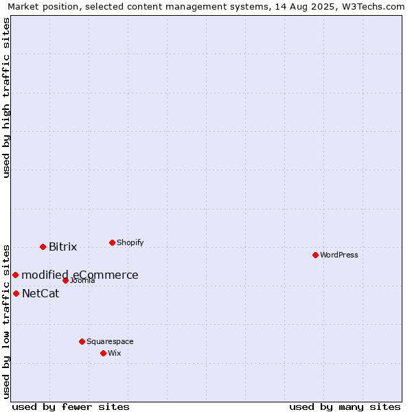 Market position of Bitrix vs. NetCat vs. modified eCommerce