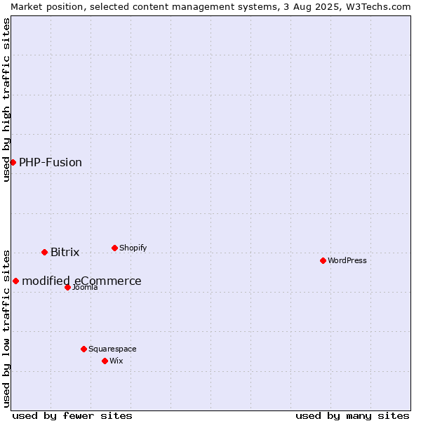 Market position of Bitrix vs. modified eCommerce vs. PHP-Fusion