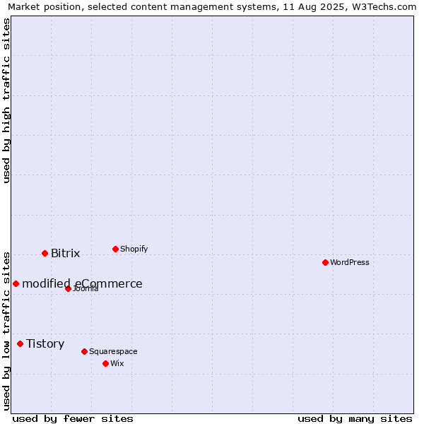 Market position of Bitrix vs. Tistory vs. modified eCommerce