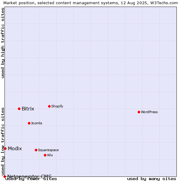 Market position of Bitrix vs. Modix vs. Netgenerator CMS