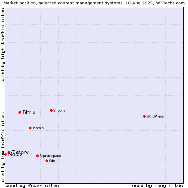 Market position of Bitrix vs. Tistory vs. Modix
