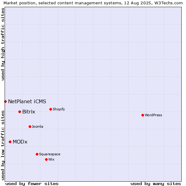 Market position of Bitrix vs. MODx vs. NetPlanet iCMS